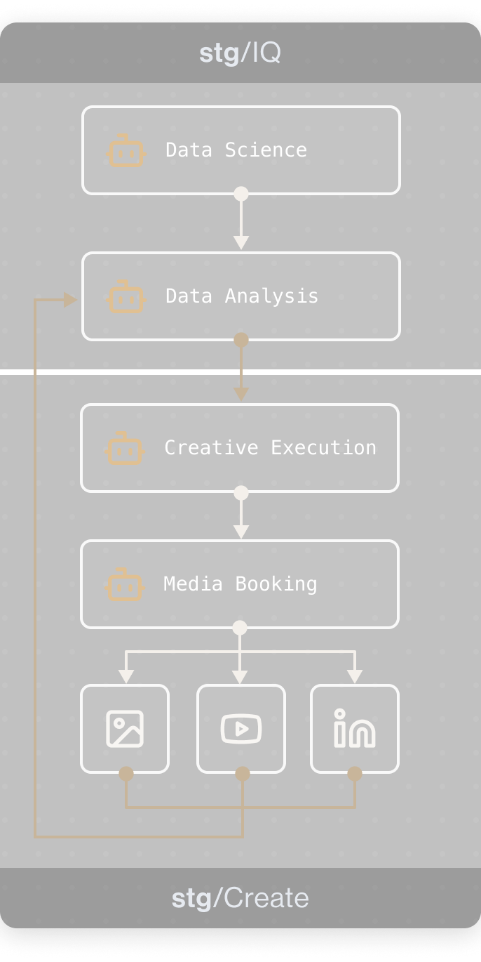 Flowchart describing agentic advertising within stg suite