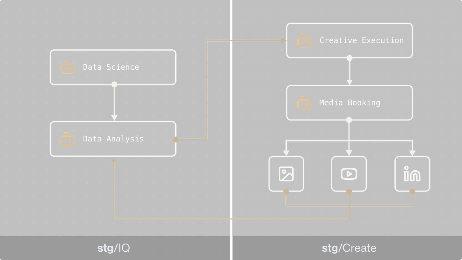 Flowchart describing agentic advertising within stg suite