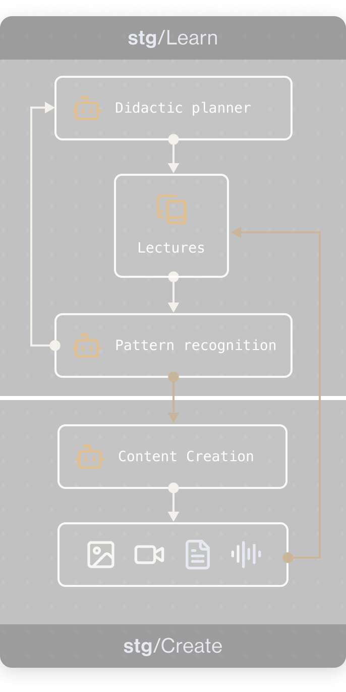 Flowchart describing automated learning within stg suite