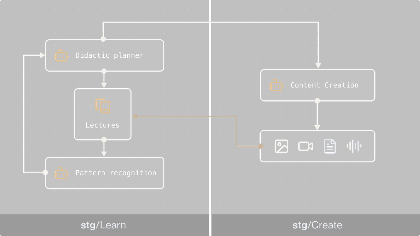 Flowchart describing automated learning within stg suite