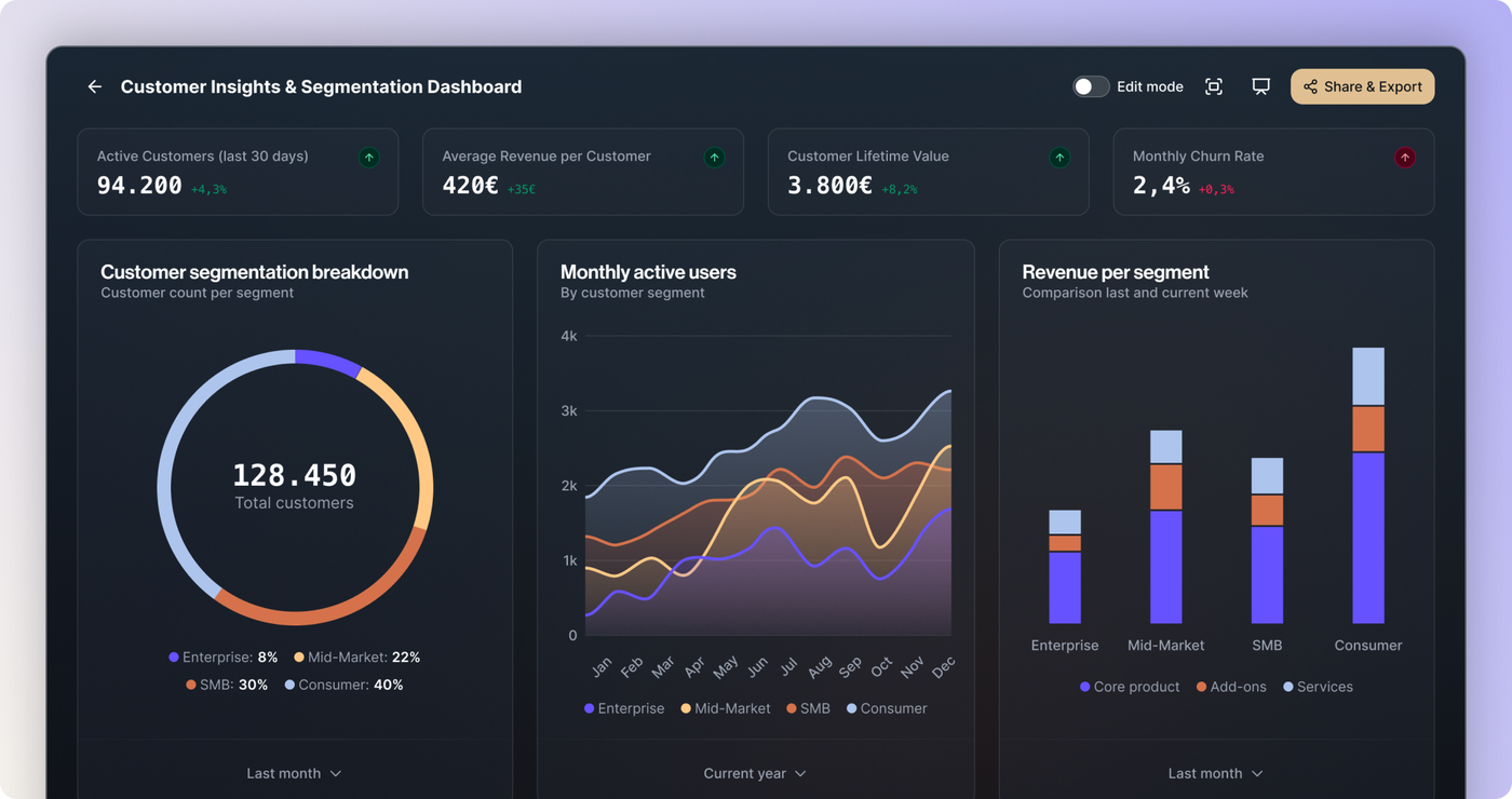 Screenshot of a dashboard example within stg IQ